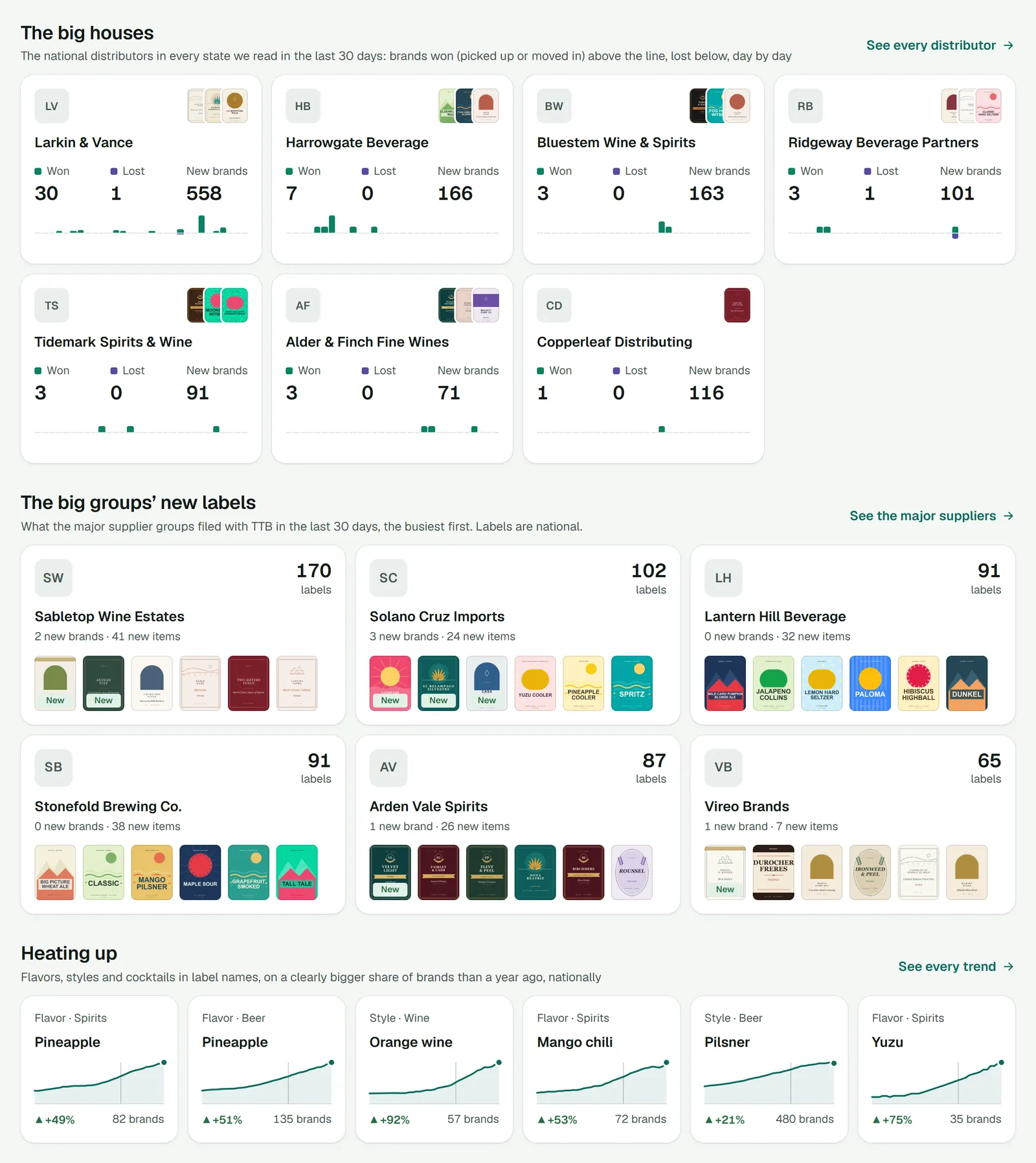 The lower half of Discover: the big houses as cards with each national distributor's mark, its brands won, lost and new and a small strip of won and lost by day; the big supplier groups' cards, each with its mark, its label count and a strip of its newest labels; and Heating up, six rising terms with small line charts.