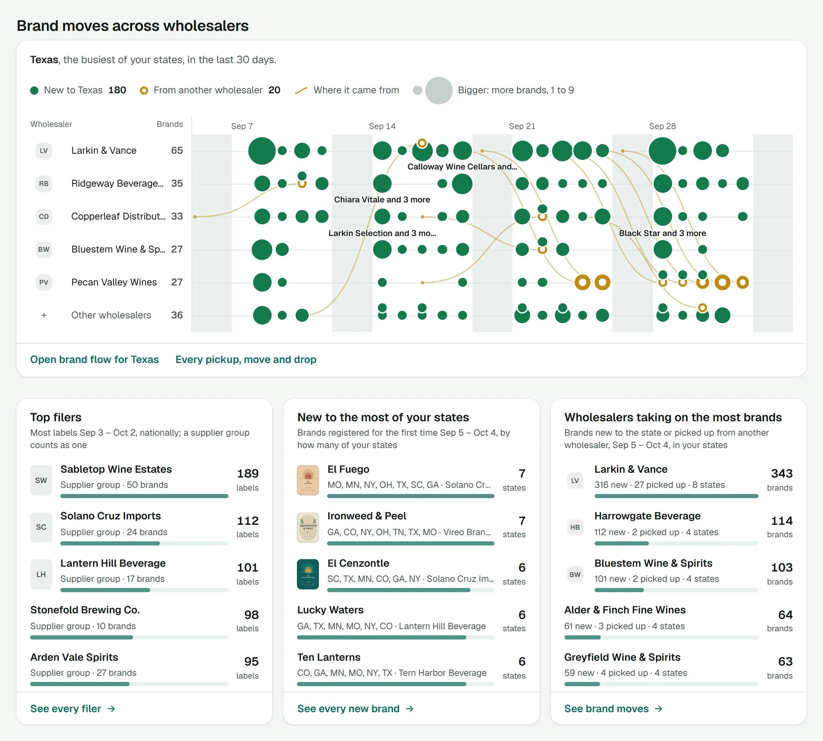 Brand moves across wholesalers and three ranked lists on the overview: one state's busiest wholesalers as lanes of green dots and gold rings over 30 days, then Top filers, brands new to the most of your states and wholesalers taking on the most brands, each row with its number and a bar, and a link to see them all.