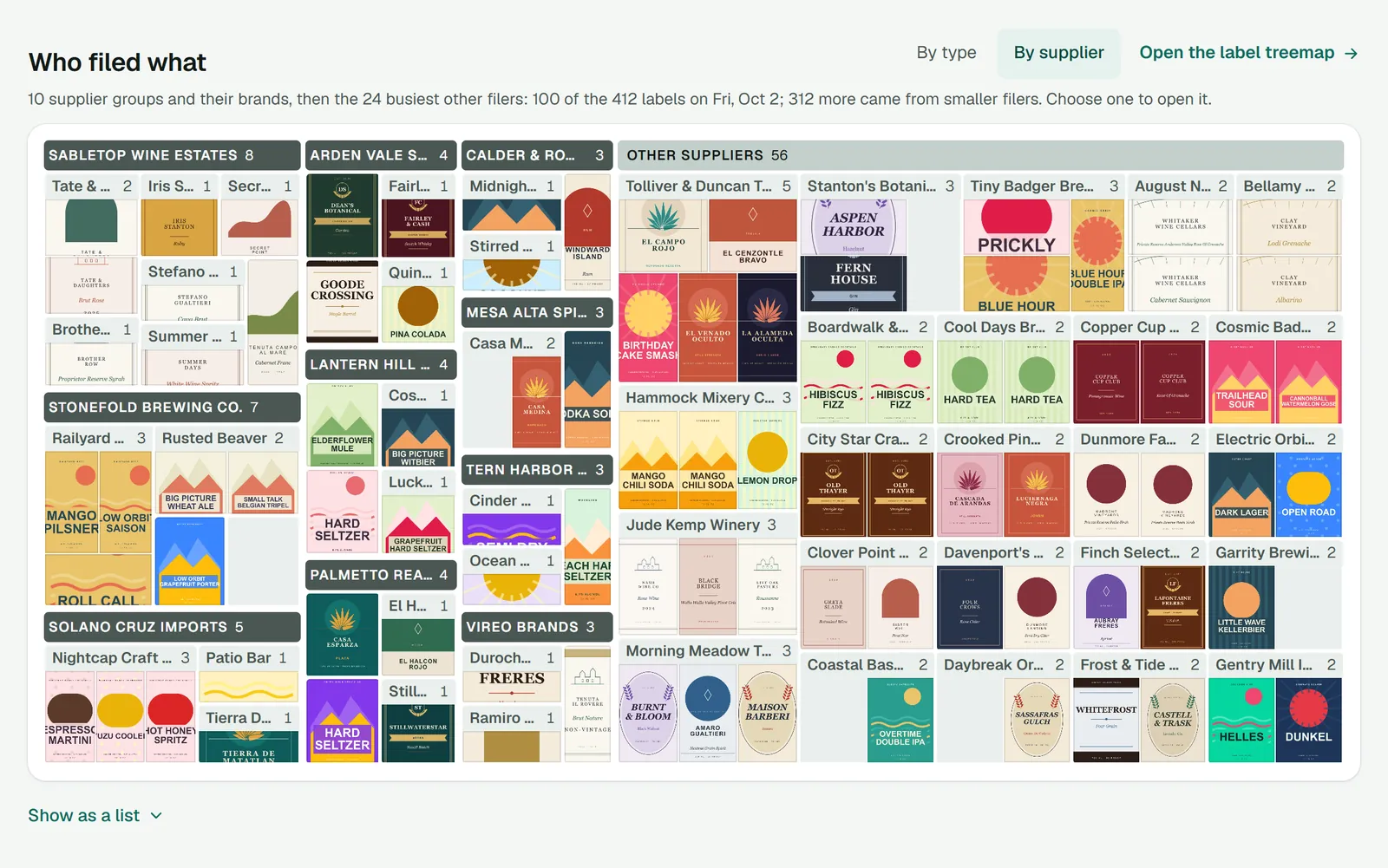Who filed what, on the overview: the day's labels as a treemap by supplier, a dark band for each supplier group with its brands inside as blocks of label pictures, then Other suppliers with the busiest other filers, and choices for by type or by supplier and a link to the label treemap.