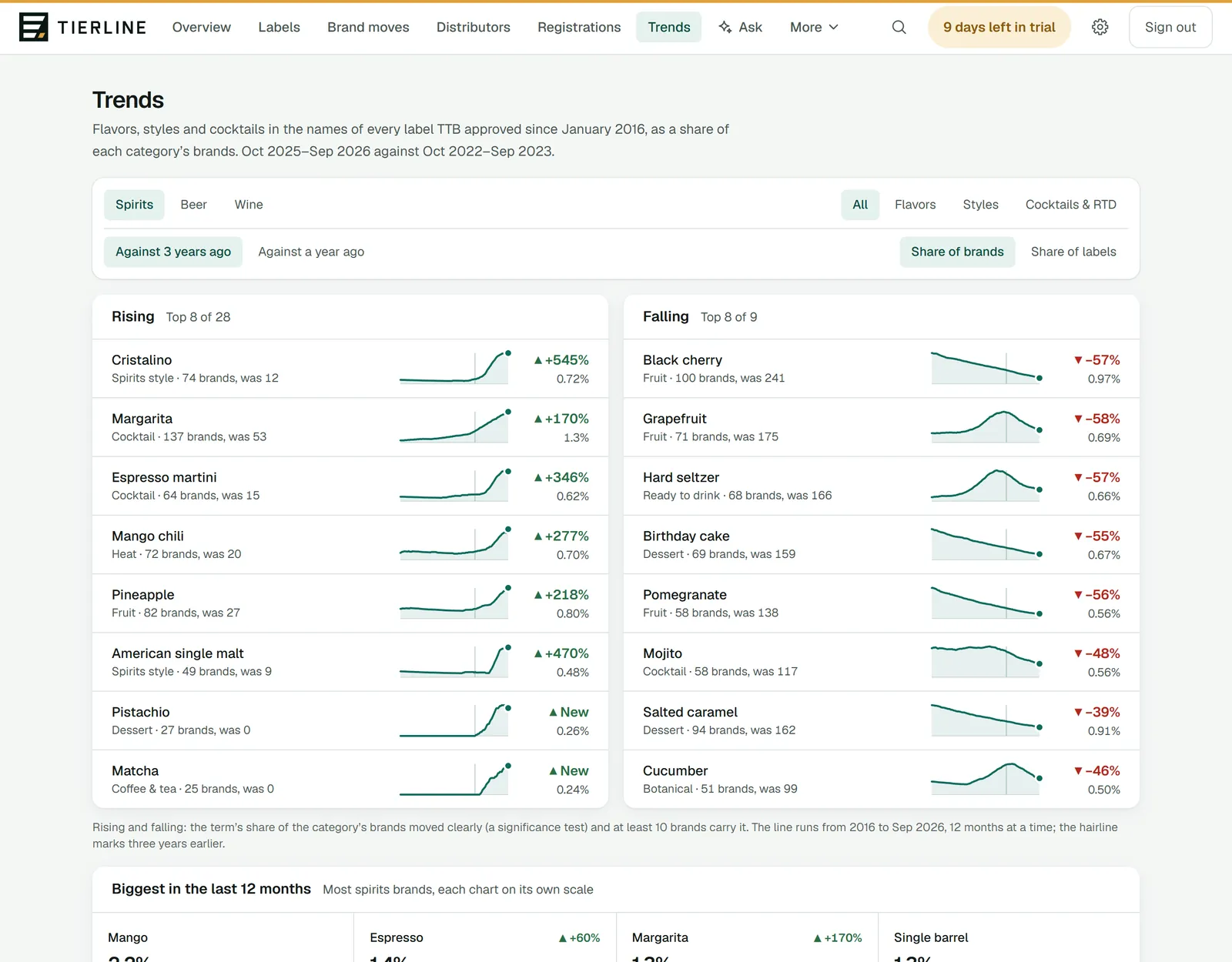 Trends in Tierline's demo: filter chips for category, kind of term, comparison and measure, then two lists side by side, Rising and Falling, each term with a small line chart and its change in share.