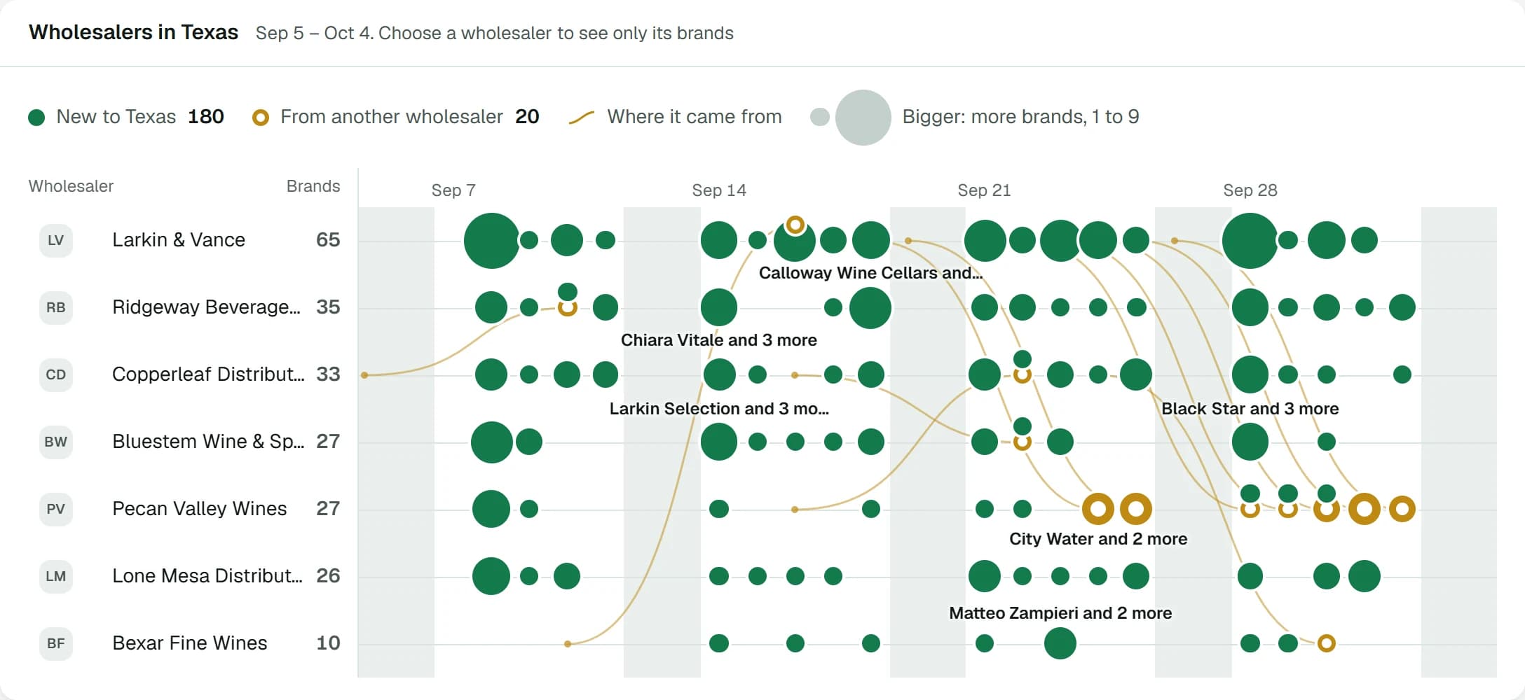 Brand flow: one state's wholesalers day by day, with the brands each took on, new to the state or from another wholesaler, and a curve from where each came from