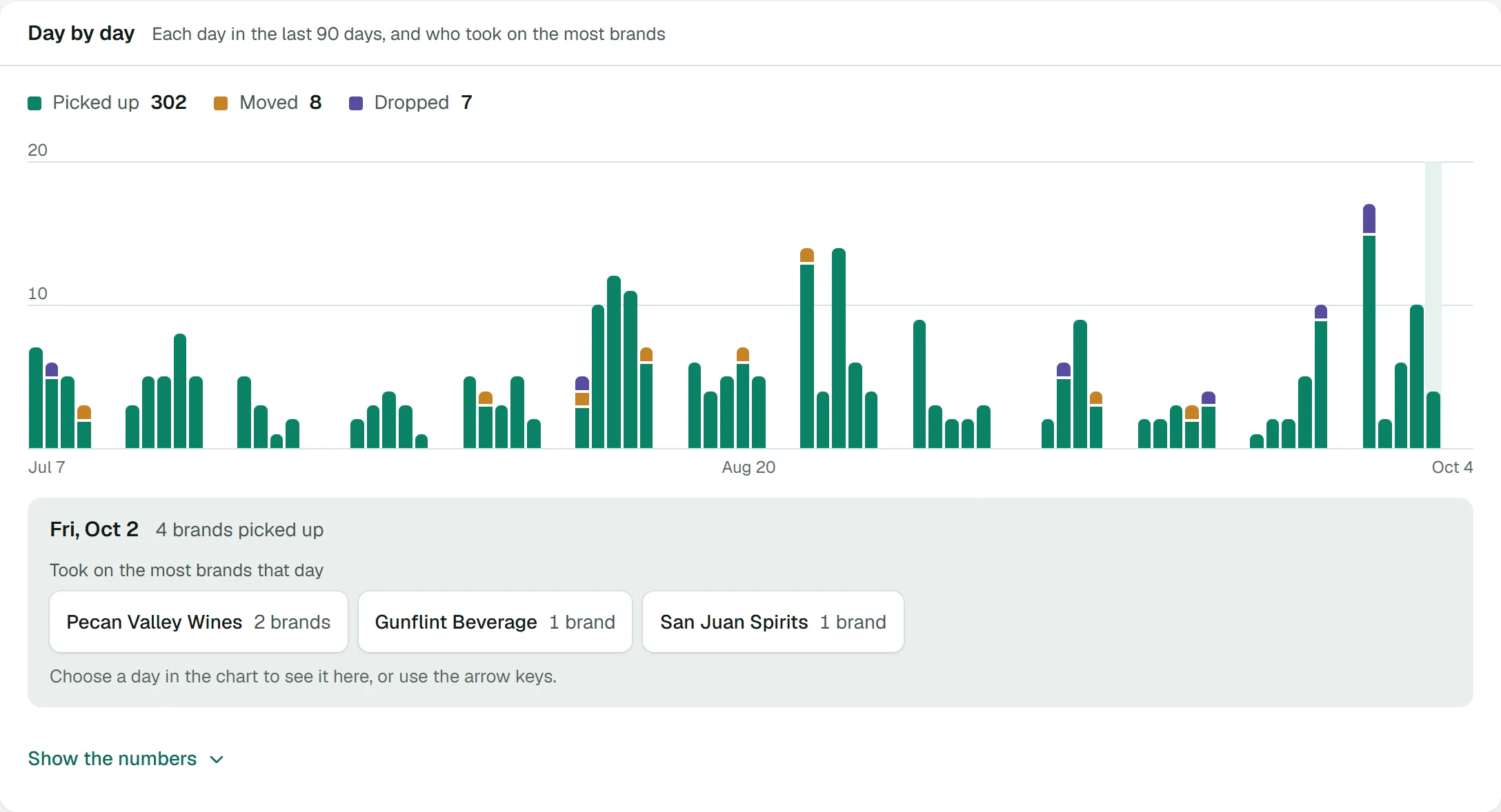 Brand moves: brands picked up, moved and dropped between wholesalers each day for 90 days, and the wholesalers that took on the most brands on the day picked